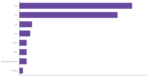 Most Common Pets Owned in Italy 2023 (locked) |Chart|TGM StatBox