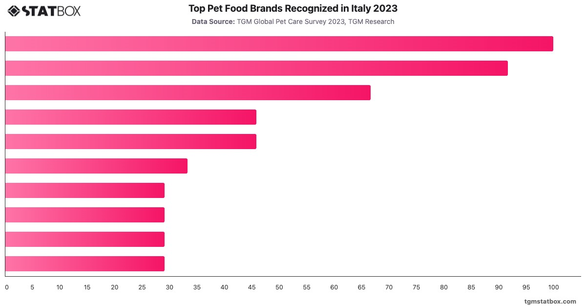 Top Pet Food Brands Recognized in Italy 2023|Chart|TGM StatBox