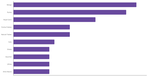 Top Pet Food Brands Recognized in Italy 2023 (locked) |Chart|TGM StatBox
