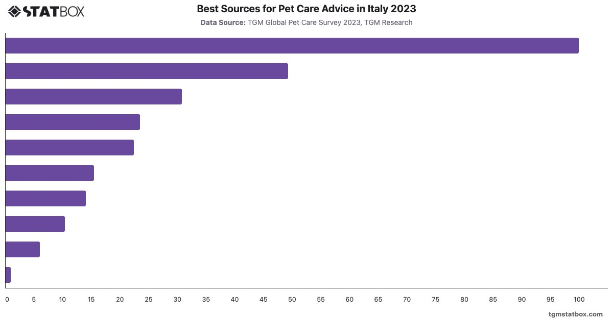 Best Sources for Pet Care Advice in Italy 2023|Chart|TGM StatBox