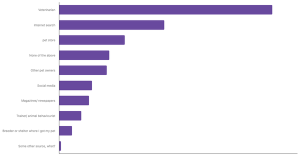 Best Sources for Pet Care Advice in Italy 2023 (locked) |Chart|TGM StatBox