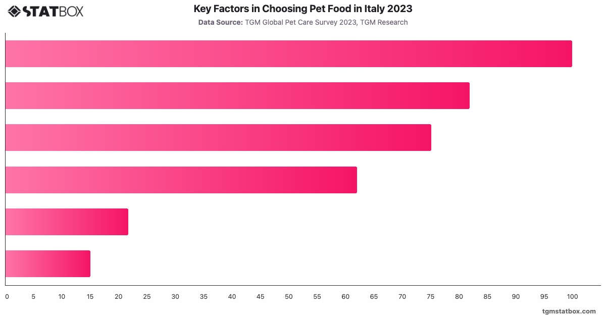 Key Factors in Choosing Pet Food in Italy 2023|Chart|TGM StatBox