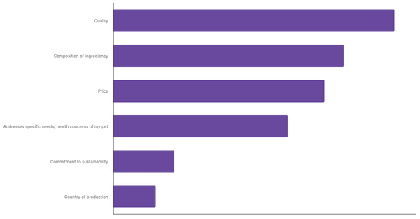 Key Factors in Choosing Pet Food in Italy 2023 (locked) |Chart|TGM StatBox