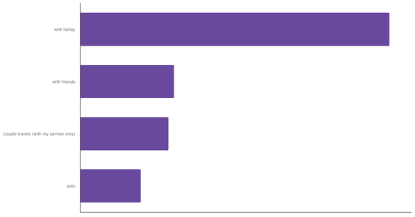 Typical Travel Companions for Canadian Travelers 2023 (locked) |Chart|TGM StatBox