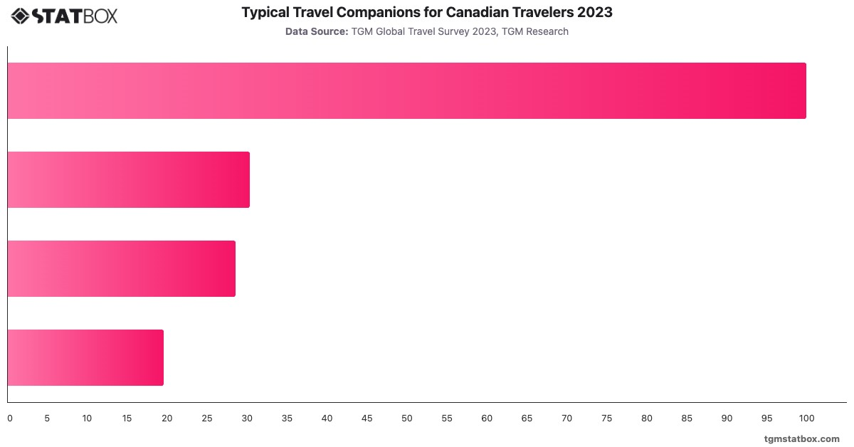 Typical Travel Companions for Canadian Travelers 2023|Chart|TGM StatBox