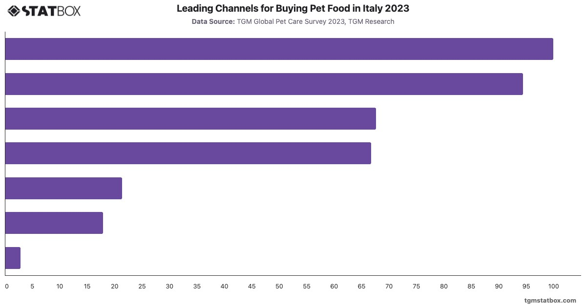 Leading Channels for Buying Pet Food in Italy 2023|Chart|TGM StatBox