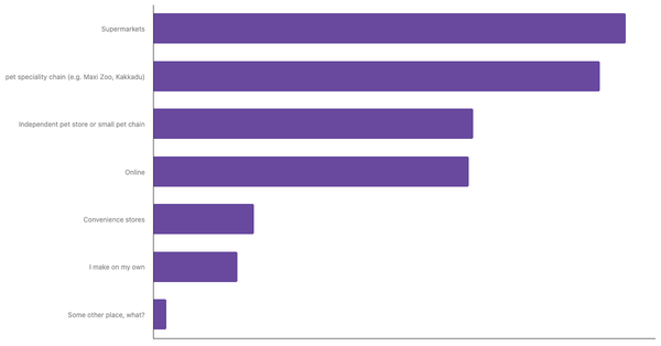 Leading Channels for Buying Pet Food in Italy 2023 (locked) |Chart|TGM StatBox