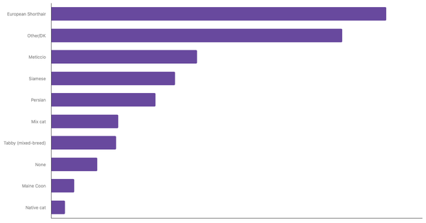 Most Popular Cat Breeds in Italy 2023 (locked) |Chart|TGM StatBox