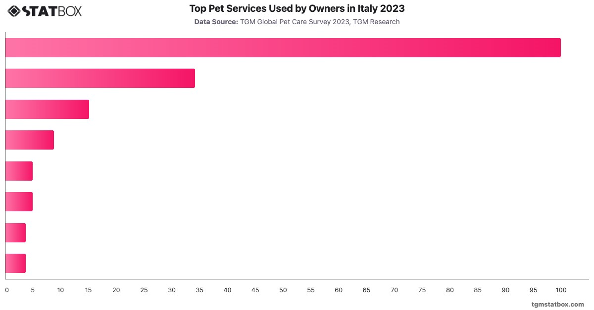 Top Pet Services Used by Owners in Italy 2023|Chart|TGM StatBox