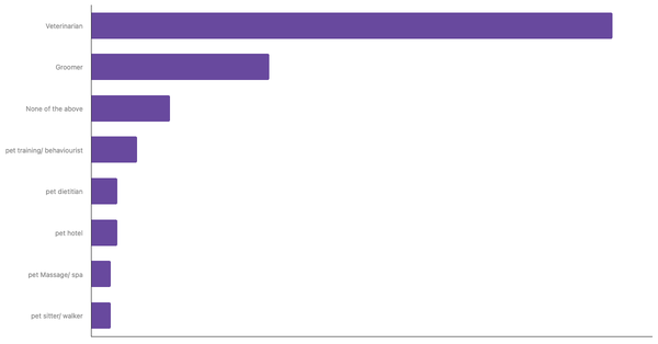 Top Pet Services Used by Owners in Italy 2023 (locked) |Chart|TGM StatBox
