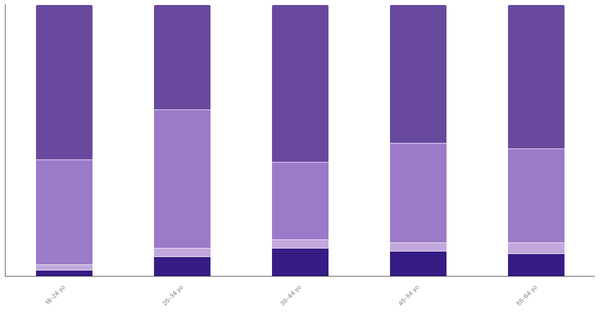 Attitudes Toward Pets in Italy by Age 2023 (locked) |Chart|TGM StatBox