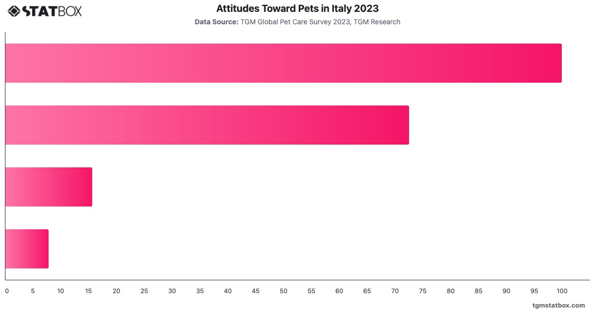 Attitudes Toward Pets in Italy 2023|Chart|TGM StatBox