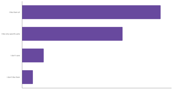 Attitudes Toward Pets in Italy 2023 (locked) |Chart|TGM StatBox