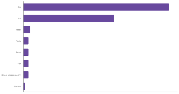 Rate of Popular Pets in Argentina 2023 (locked) |Chart|TGM StatBox