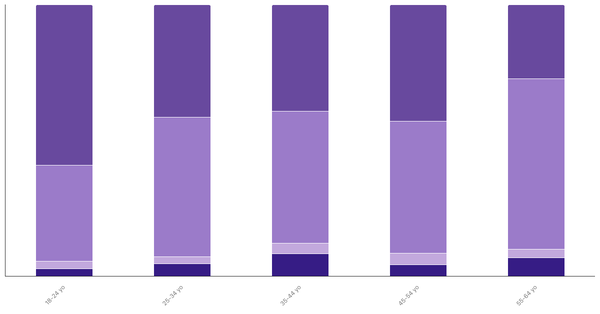 Attitudes Toward Pets in Argentina by Age 2023 (locked) |Chart|TGM StatBox