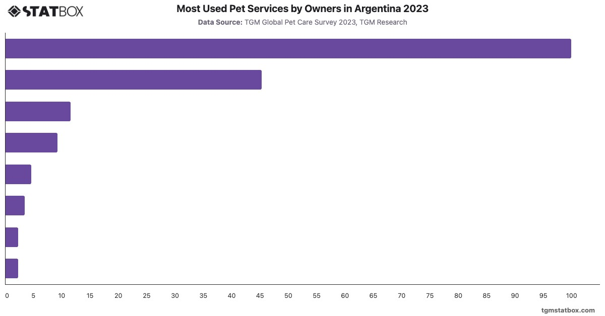 Most Used Pet Services by Owners in Argentina 2023|Chart|TGM StatBox