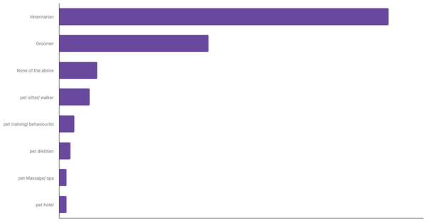 Most Used Pet Services by Owners in Argentina 2023 (locked) |Chart|TGM StatBox