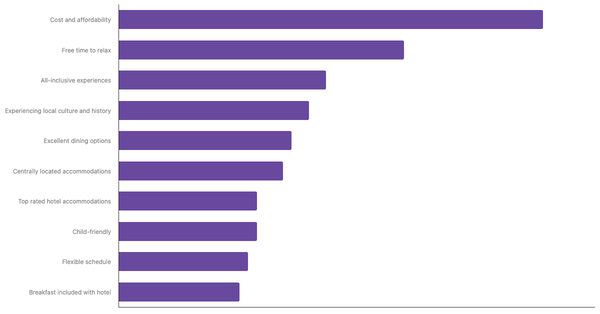 Main Considerations for Canadians When Planning Overseas Trips 2023 (locked) |Chart|TGM StatBox
