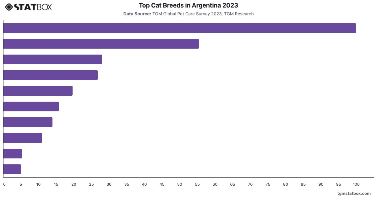 Top Cat Breeds in Argentina 2023|Chart|TGM StatBox