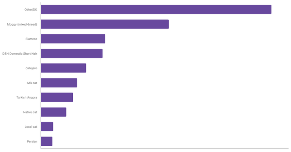 Top Cat Breeds in Argentina 2023 (locked) |Chart|TGM StatBox
