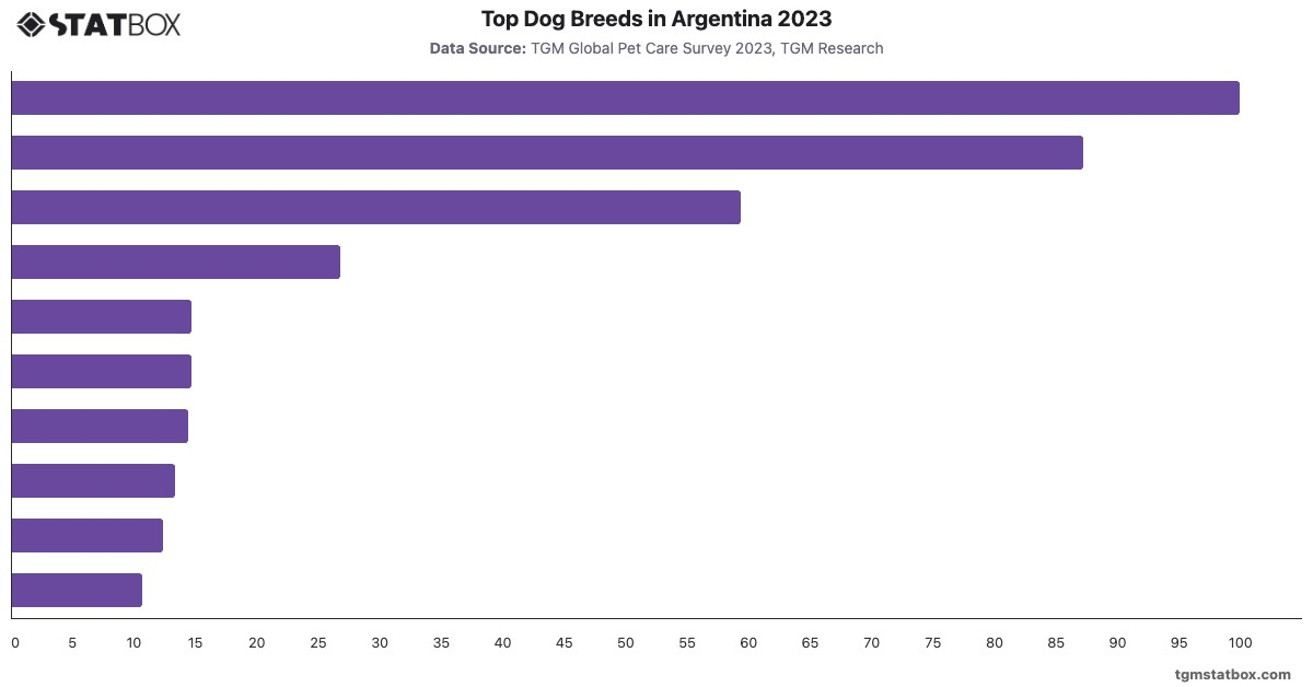 Top Dog Breeds in Argentina 2023|Chart|TGM StatBox