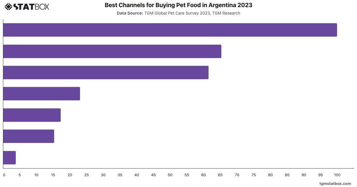 Best Channels for Buying Pet Food in Argentina 2023|Chart|TGM StatBox
