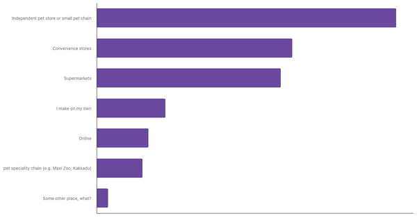 Best Channels for Buying Pet Food in Argentina 2023 (locked) |Chart|TGM StatBox