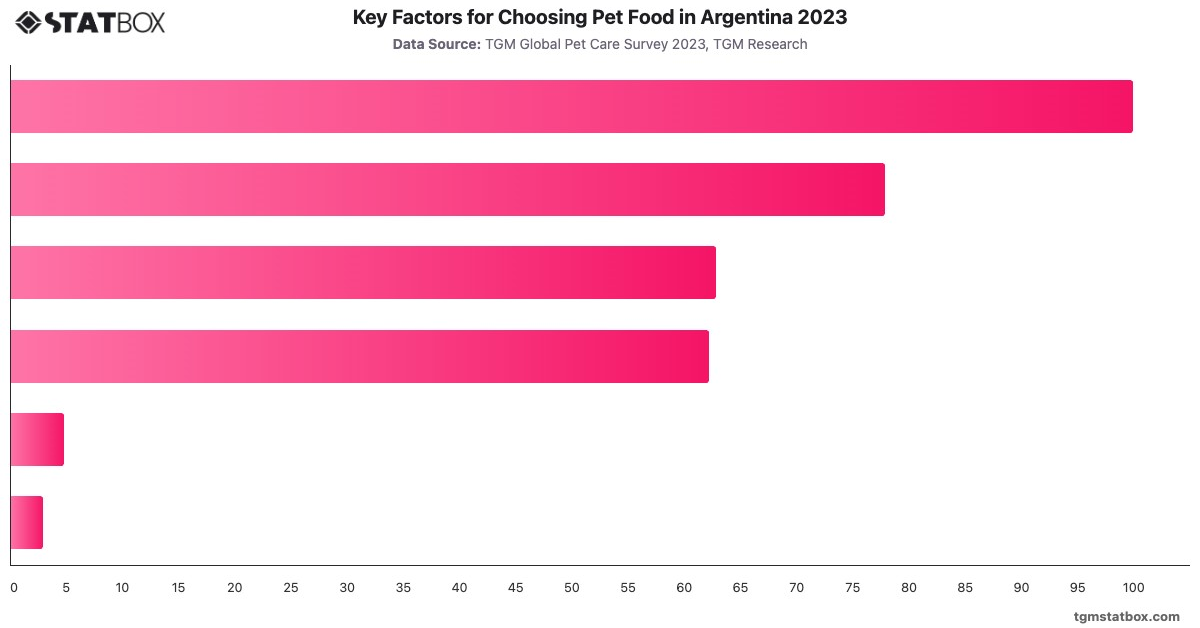Key Factors for Choosing Pet Food in Argentina 2023|Chart|TGM StatBox