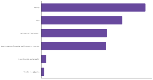 Key Factors for Choosing Pet Food in Argentina 2023 (locked) |Chart|TGM StatBox