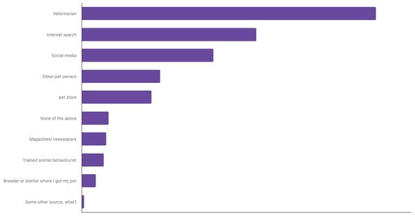 Top Sources for Pet Care Advice in Argentina 2023 (locked) |Chart|TGM StatBox