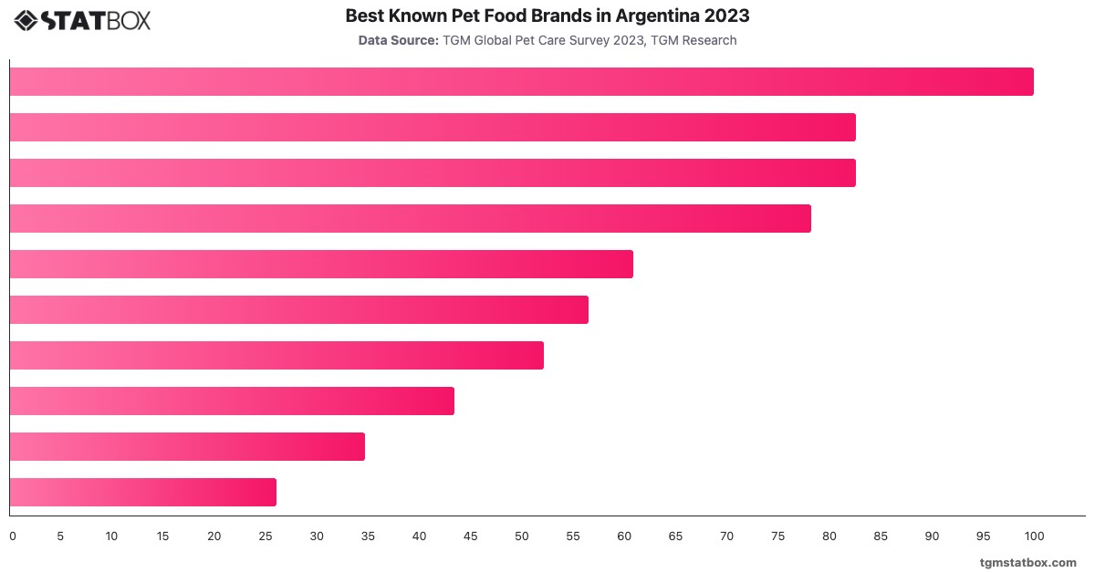 Best Known Pet Food Brands in Argentina 2023|Chart|TGM StatBox