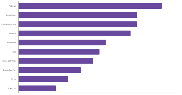 Best Known Pet Food Brands in Argentina 2023 (locked) |Chart|TGM StatBox