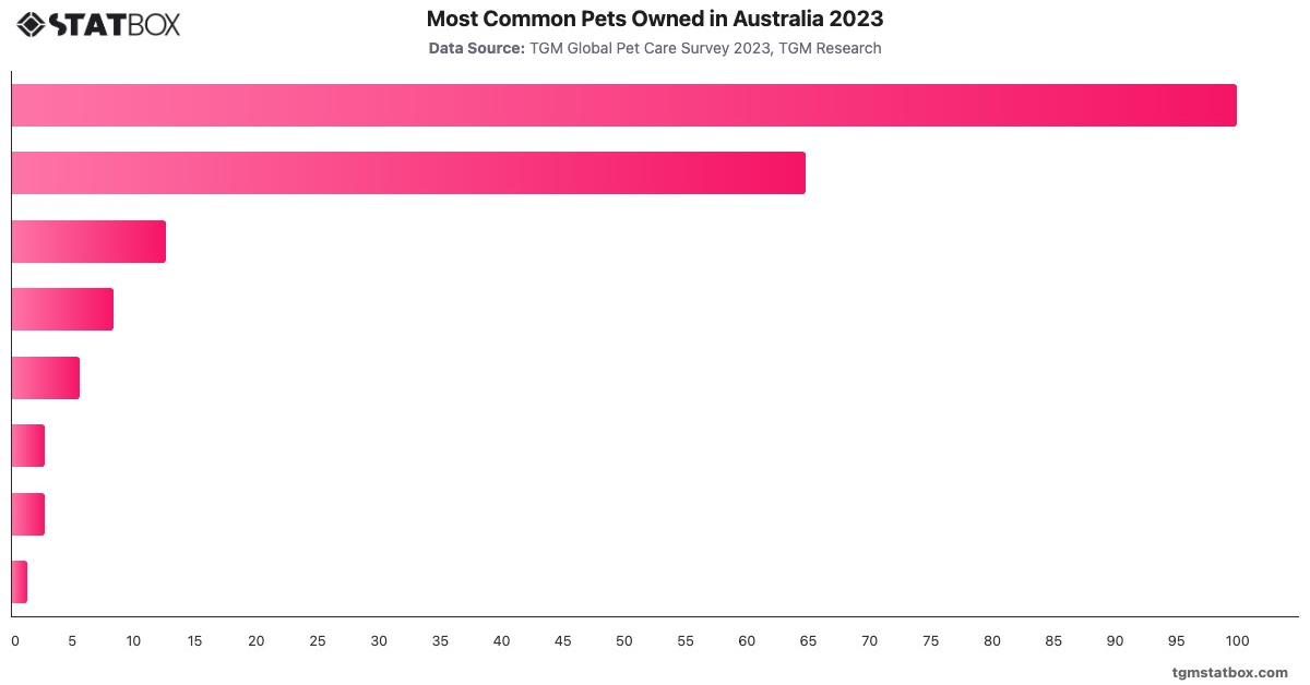 Most Common Pets Owned in Australia 2023|Chart|TGM StatBox