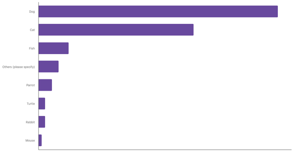 Most Common Pets Owned in Australia 2023 (locked) |Chart|TGM StatBox