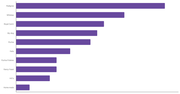 Top Pet Food Brands Recognized in Australia 2023 (locked) |Chart|TGM StatBox