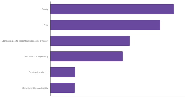 Key Factors in Choosing Pet Food in Australia 2023 (locked) |Chart|TGM StatBox
