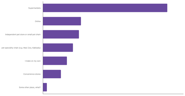 Leading Channels for Buying Pet Food in Australia 2023 (locked) |Chart|TGM StatBox