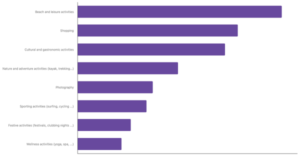 Popular Travel Activities for Brazilians 2023 (locked) |Chart|TGM StatBox