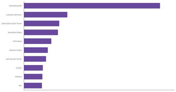 Most Popular Dog Breeds in Australia 2023 (locked) |Chart|TGM StatBox