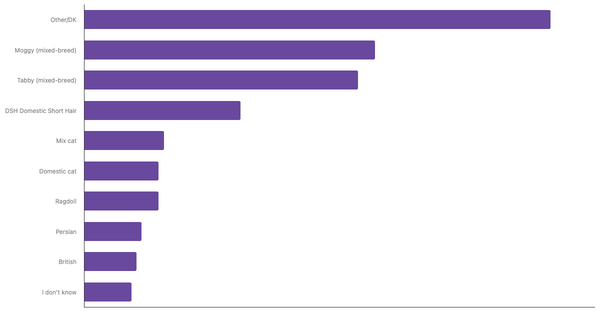 Most Popular Cat Breeds in Australia 2023 (locked) |Chart|TGM StatBox