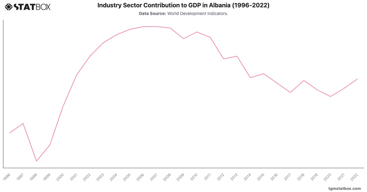 Industry Sector Contribution to GDP in Albania (1996-2022)|Chart|TGM StatBox