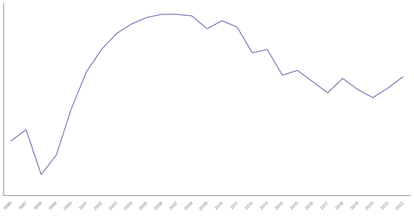 Industry Sector Contribution to GDP in Albania (1996-2022) (locked) |Chart|TGM StatBox
