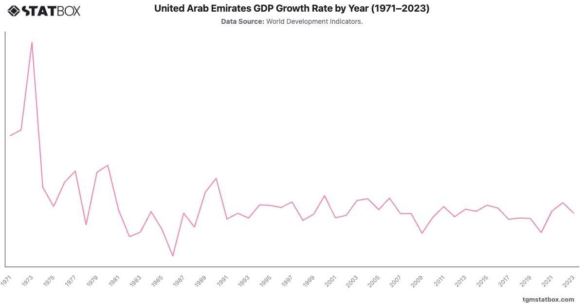 United Arab Emirates GDP Growth Rate by Year (1971–2023)|Chart|TGM StatBox