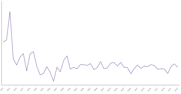 United Arab Emirates GDP Growth Rate by Year (1971–2023) (locked) |Chart|TGM StatBox