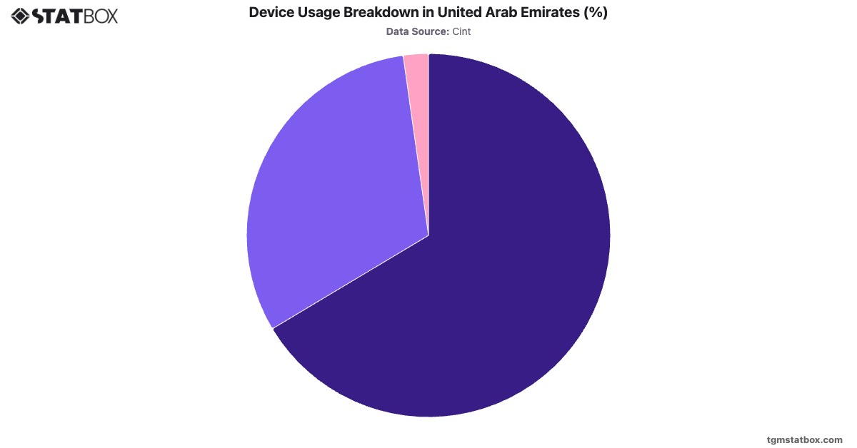 Device Usage Breakdown in United Arab Emirates (%)|Chart|TGM StatBox