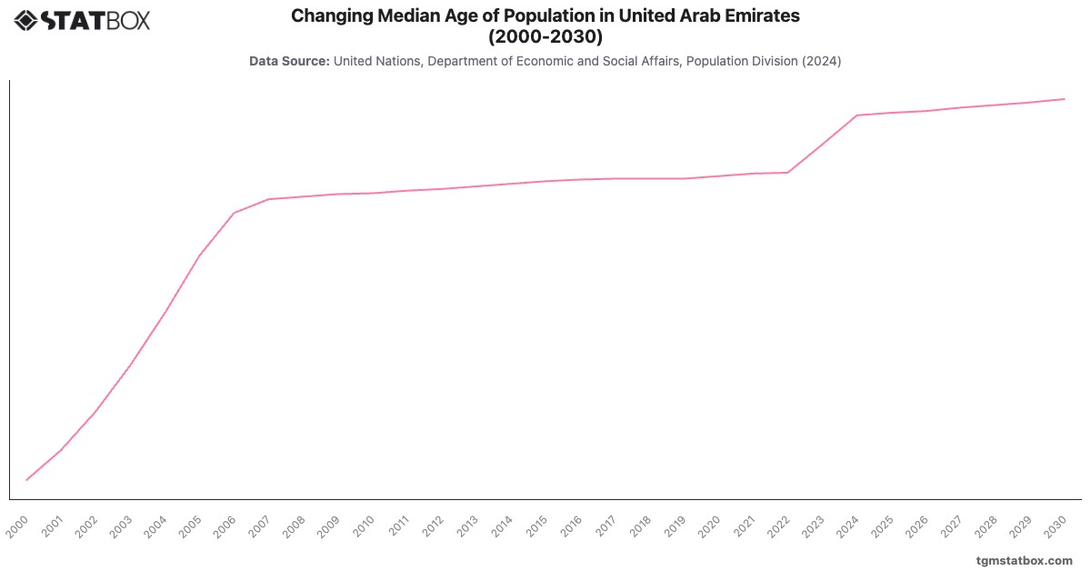 Changing Median Age of Population in United Arab Emirates (2000-2030)|Chart|TGM StatBox