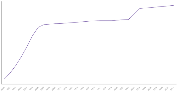 Changing Median Age of Population in United Arab Emirates (2000-2030) (locked) |Chart|TGM StatBox