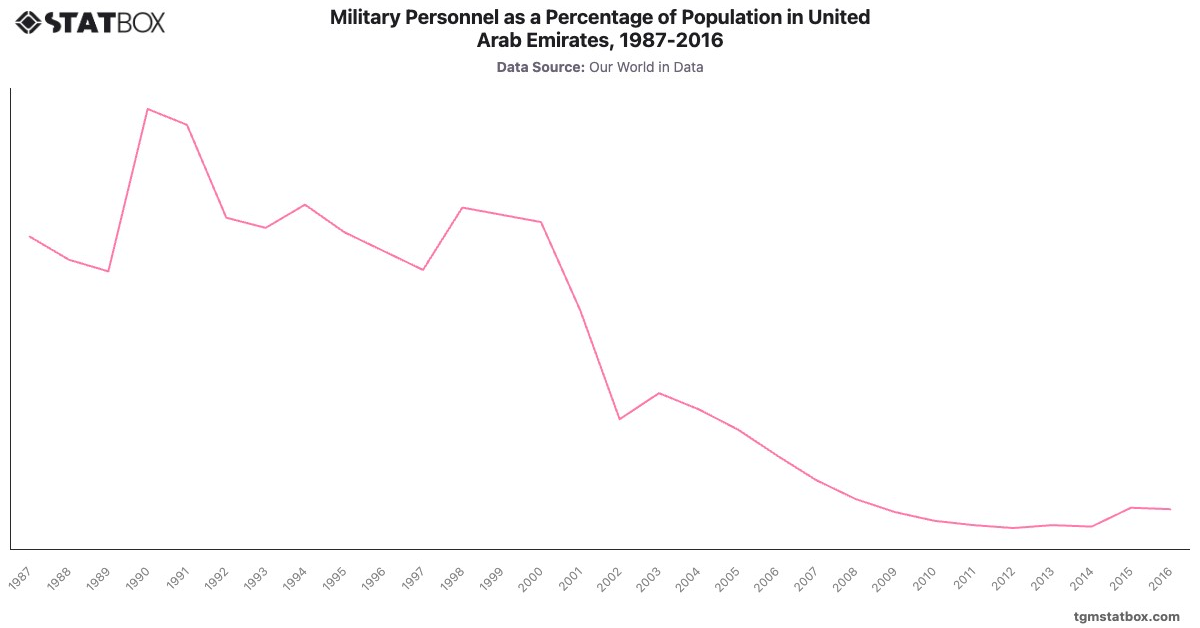 Military Personnel as a Percentage of Population in United Arab Emirates, 1987-2016|Chart|TGM StatBox