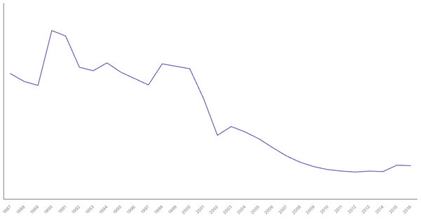 Military Personnel as a Percentage of Population in United Arab Emirates, 1987-2016 (locked) |Chart|TGM StatBox