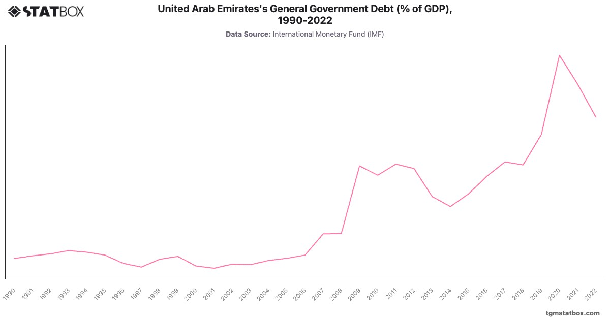 United Arab Emirates's General Government Debt (% of GDP), 1990-2022|Chart|TGM StatBox